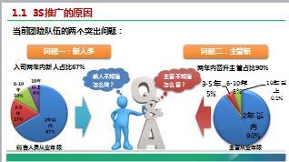 团险销售人员管理提升培训5团险渠道队伍3S推广经验33页.ppt