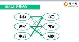 销售渠道兼职讲师六步承师课程2讲师专业表达能力训练课程63页.ppt