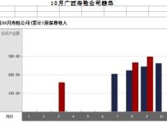 广西省2017年前10月寿险公司总保费排行榜.xls
