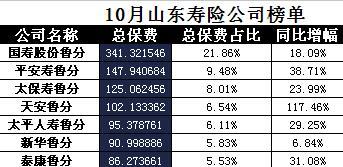 山东省2017年前10月寿险公司总保费排行榜.xls