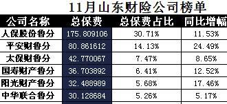 山东省2017年前11月财险公司总保费排行榜.xls