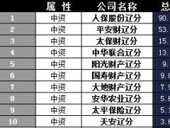 辽宁省2017年前12月财险公司总保费排行榜.xls
