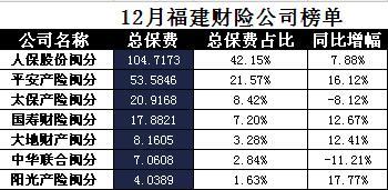 福建省2017年前12月财险公司总保费排行榜.xls