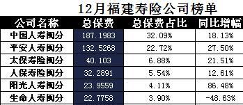 福建省2017年前12月寿险公司总保费排行榜.xls