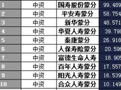 内蒙古2017年前12月寿险公司总保费排行榜.xls