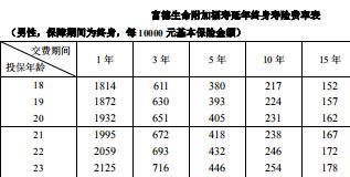 富德生命附加福寿延年终身寿险条款费率表.rar