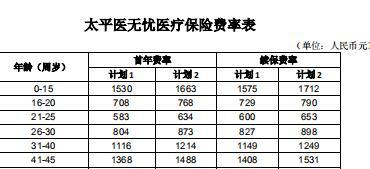 太平医无忧医疗保险条款费率表.rar