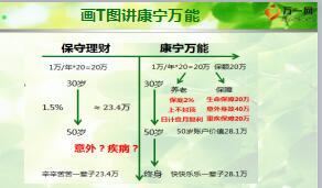 国寿画T型图讲康宁万能10页.ppt