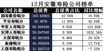 安徽省2017年前12月寿险公司总保费排行榜.xls