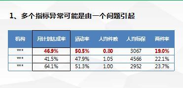 组训日常训练培训一课程11密码解锁KPI指标解读与分析45.ppt