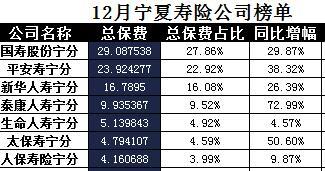 宁夏2017年前12月寿险公司总保费排行榜.xls