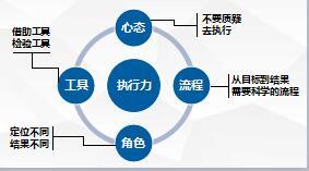 组训日常训练培训二课程3立干见赢执行力是目标达成的保证25页.ppt