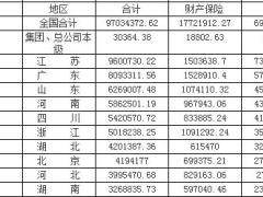 2018年前2月全国各地区原保险保费收入排名表.xls