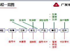 国寿广发发卡推广全流程展业五步法9页.ppt