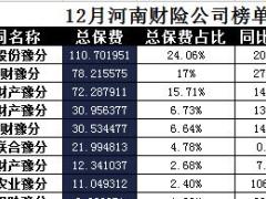 河南省2017年前12月财险公司总保费排行榜.xls