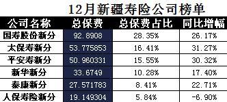新疆2017年前12月寿险公司总保费排行榜.xls
