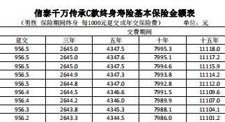 信泰千万传承C款终身寿险条款费率表投保保全规则.rar