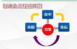组训日常训练培训四课程4创说会的组织与运作33页.ppt