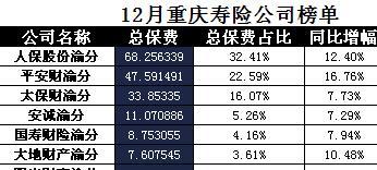 重庆2017年前12月寿险公司总保费排行榜.xls