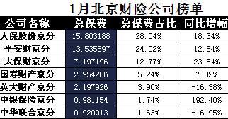 北京2018年前1月财险公司总保费排行榜.xls
