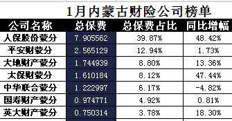 内蒙古2018年前1月财险公司总保费排行榜.xls