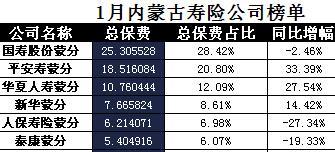 内蒙古2018年前1月寿险公司总保费排行榜.xls