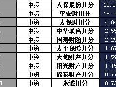 四川省2018年前1月财险公司总保费排行榜.xls