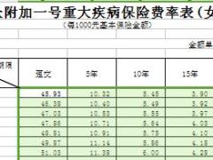 合众附加壹号重大疾病保险条款费率表.rar