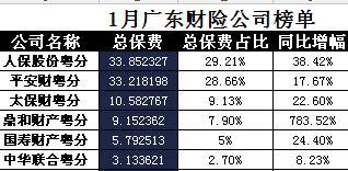 广东省2018年前1月财险公司总保费排行榜.xls