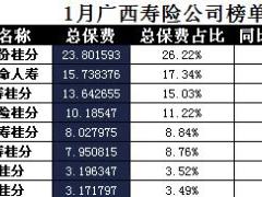 广西省2018年前1月寿险公司总保费排行榜.xls