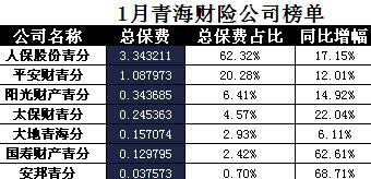 青海省2018年前1月财险公司总保费排行榜.xls