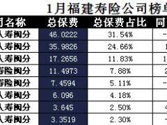 福建省2018年前1月寿险公司总保费排行榜.xls