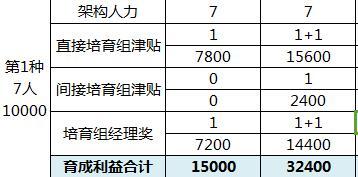 主管培训一组经理在研2国寿企业家每半年组利益3年育成利益分析.xlsx