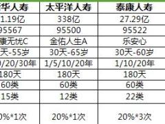 2018年各大保险公司终身重大疾病保险一览对比表1页.xls