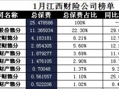 江西省2018年前1月财险公司总保费排行榜.xls