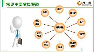 组经理晋级培训3主要增员渠道介绍73页.ppt