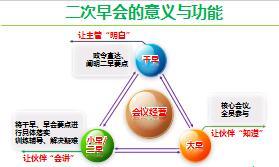 组经理晋级培训6二早流程与运作通关及随堂讲义工具表.rar