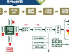 健康险销售逻辑图六张7页.ppt