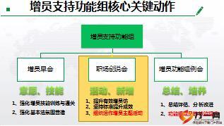 增员支持系统功能组之如何开好职场创说会流程重点把控54页.ppt