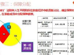 产品组合销售解决客户风险需求国寿版含备注19页.ppt