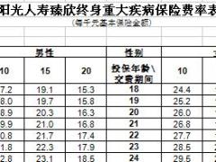 阳光人寿臻欣终身重大疾病保险费率表投保规则.rar