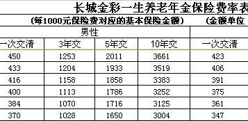 长城金彩一生养老年金保险条款费率表投保保全规则.rar