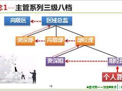 收展部经理晋级训练4架构分析的作用方法规划与发布38页.ppt