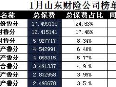 山东省2018年前1月财险公司总保费排行榜.xls