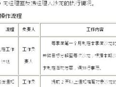 经理人俱乐部运作要点面谈流程操作指引承诺书章程辅助工具.rar