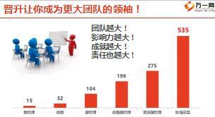 收展团队晋升基本法利益分析国寿版36页.ppt