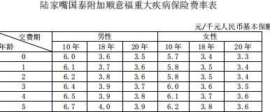 陆家嘴国泰附加顺意福重大疾病保险条款费率表.rar