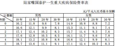 陆家嘴国泰护一生重大疾病保险条款费率表.rar