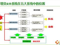 主管培训处经理养成10增员支持系统国寿版含备注40页.ppt