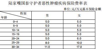 陆家嘴国泰守护者恶性肿瘤疾病保险条款费率表.rar